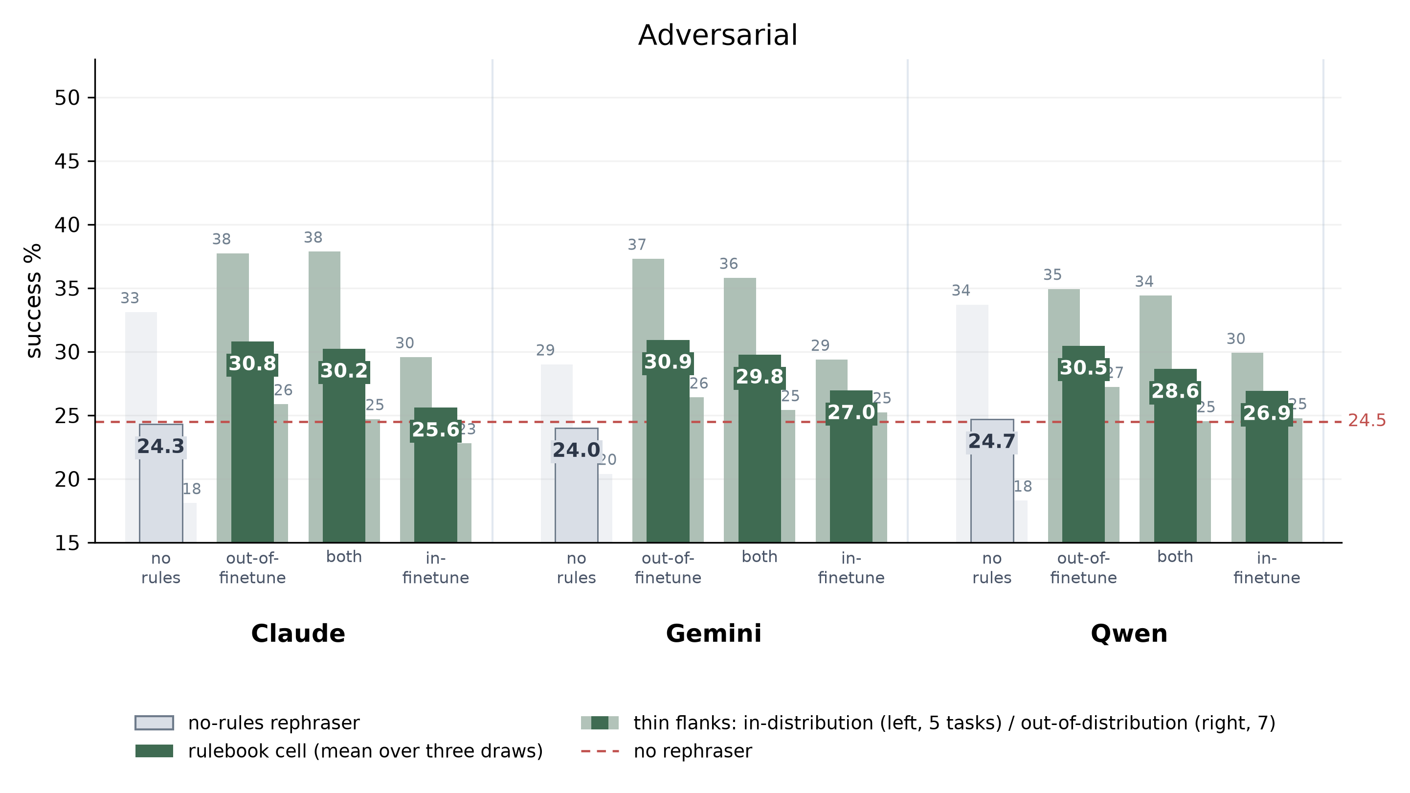 main results: adversarial instructions