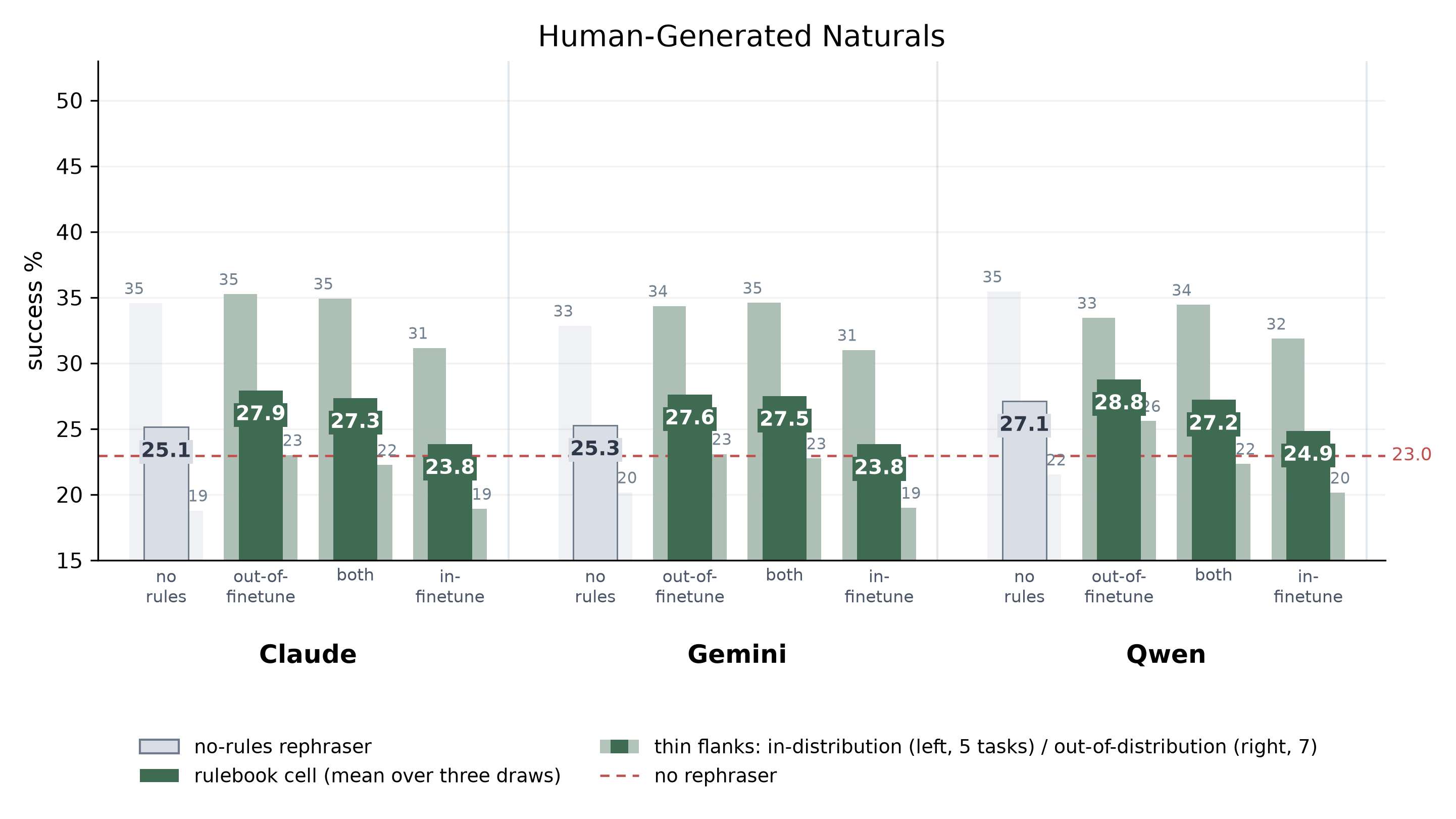 main results: human-written natural instructions