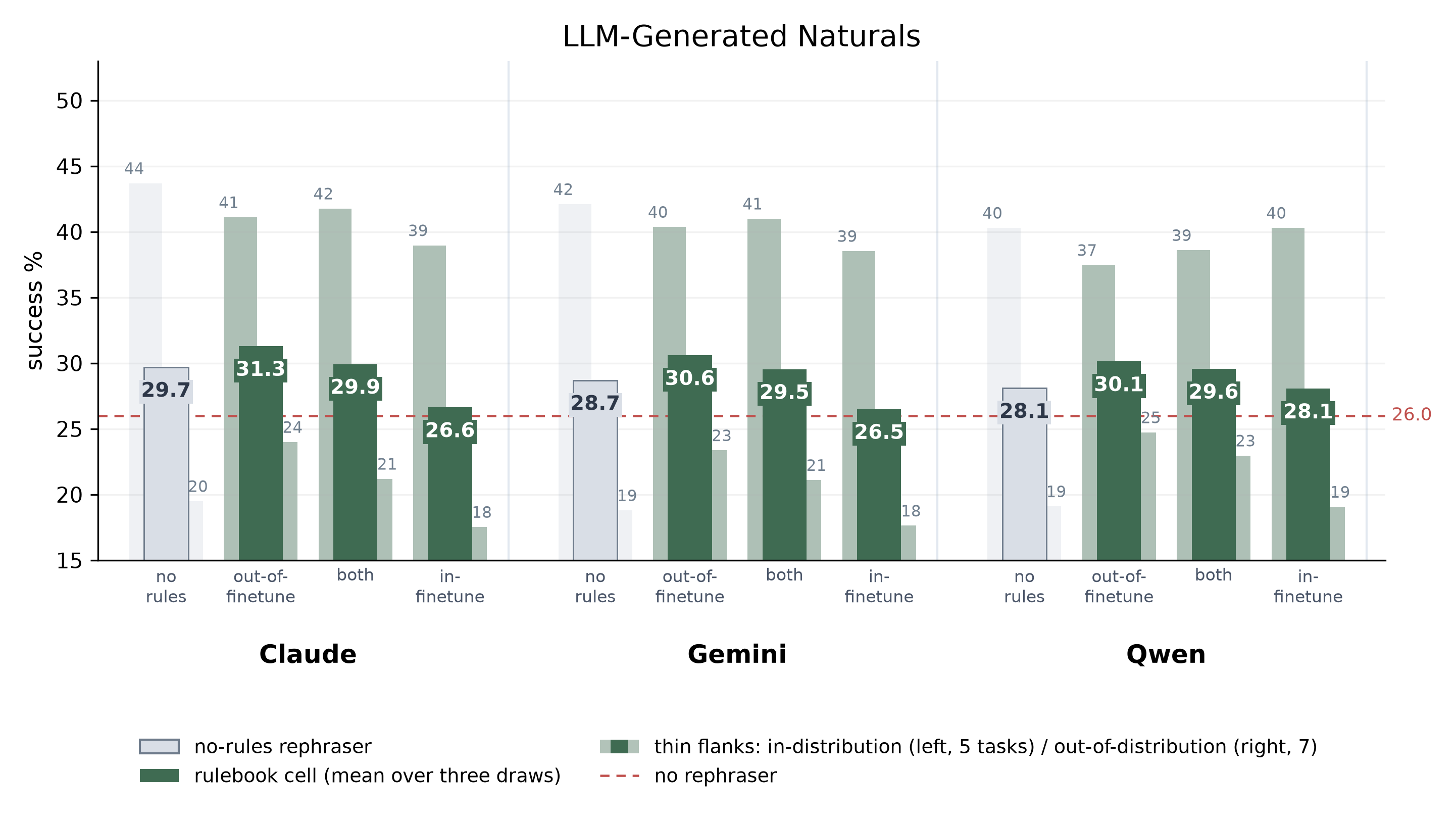 main results: VLM-written natural instructions