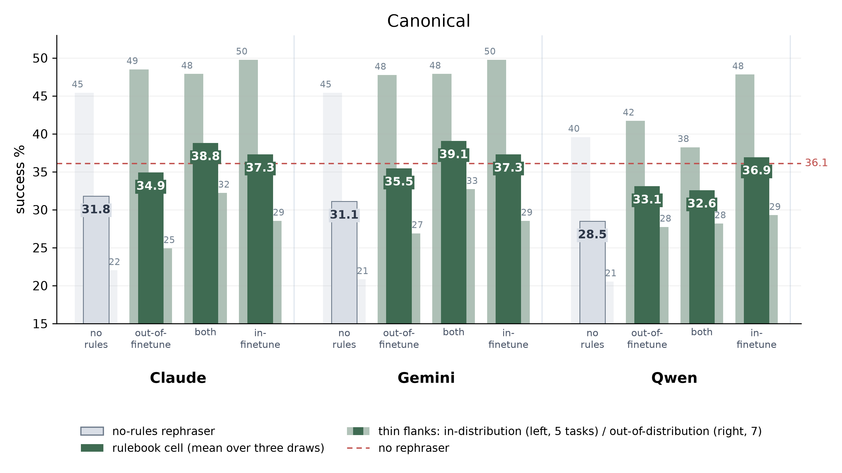 main results: canonical instructions