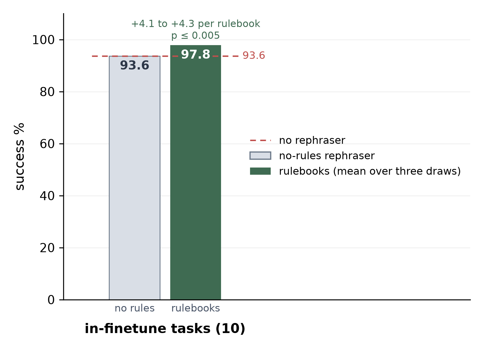 pi0.5 on LIBERO: no rephraser, no-rules applier, and rulebooks
