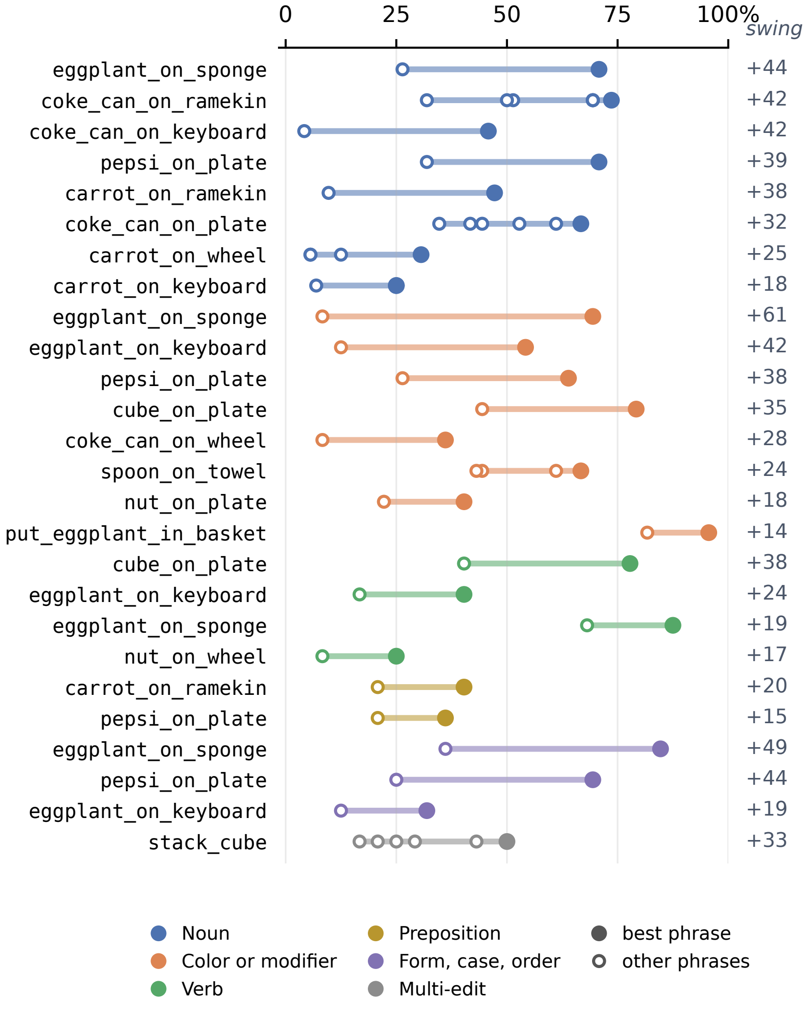 single-edit swings for pi0 on Bridge