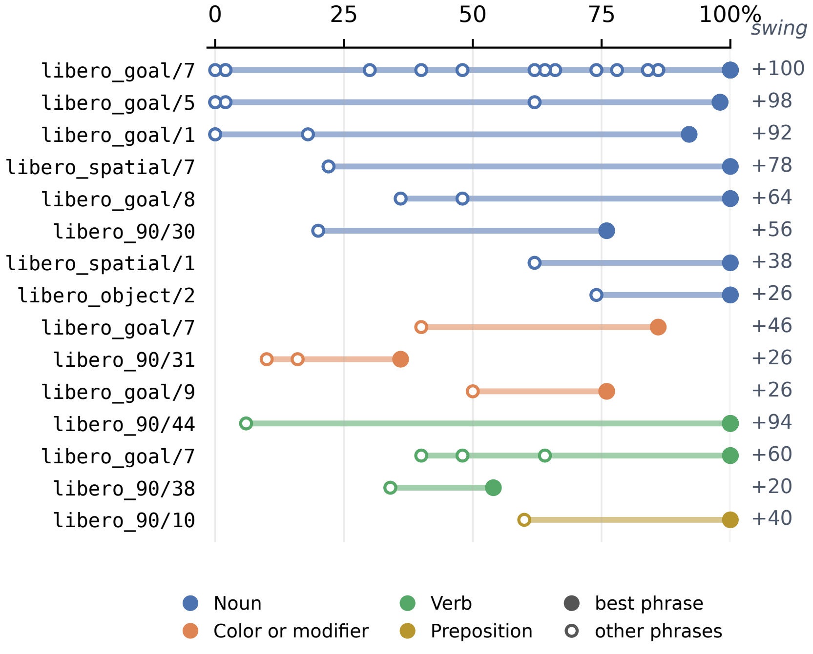 single-edit swings for pi0.5 on LIBERO